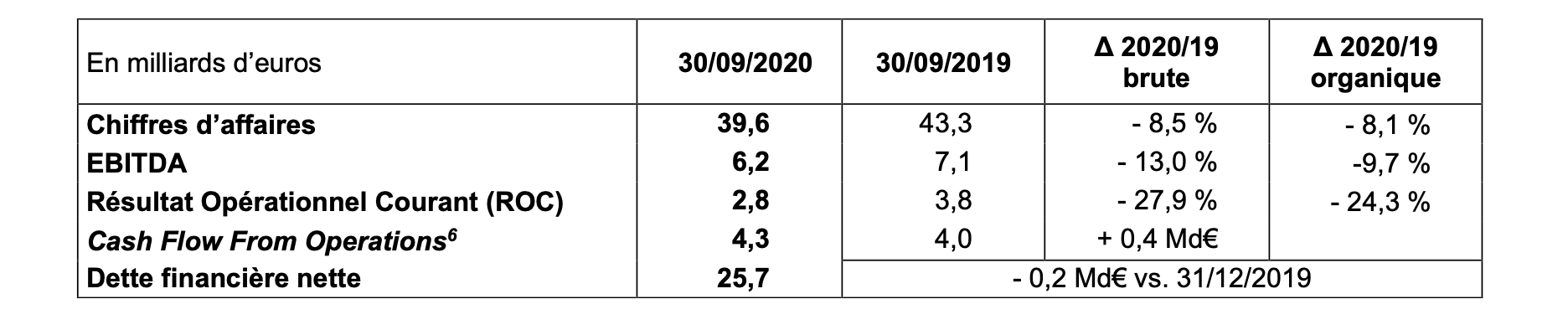 Chiffres-clés au 30 septembre 2020