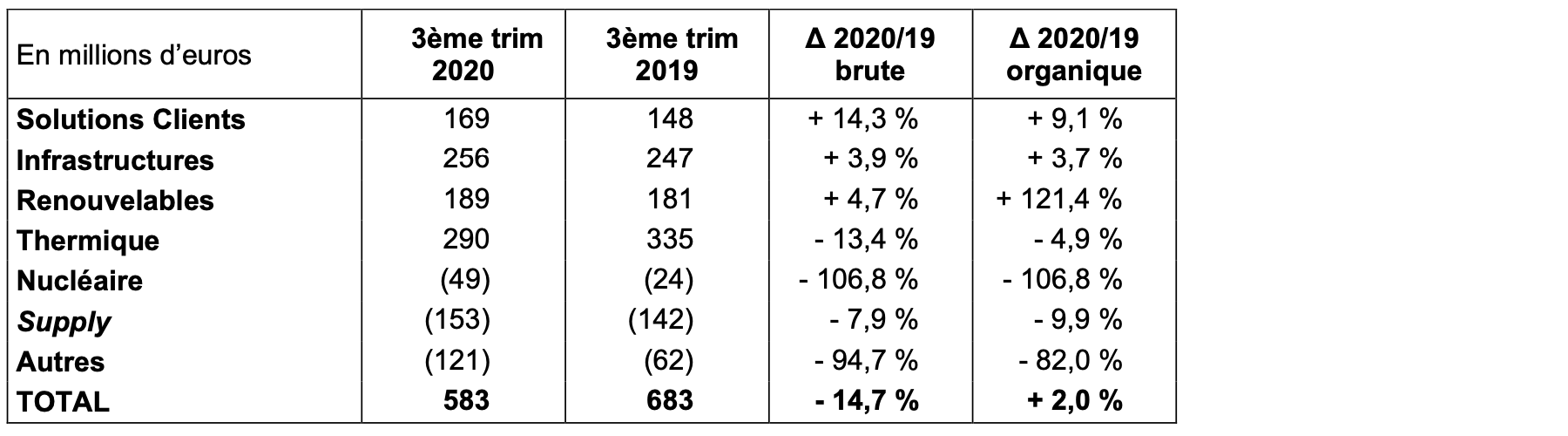 Performance du ROC par Business line sur le 3ème trimestre :