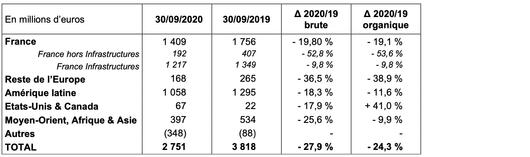 Résultat opérationnel courant de 2,8 milliards d’euros