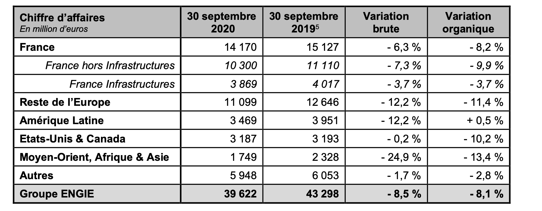 Chiffre d’affaires contributif, après élimination des opérations intragroupes, par segment reportable