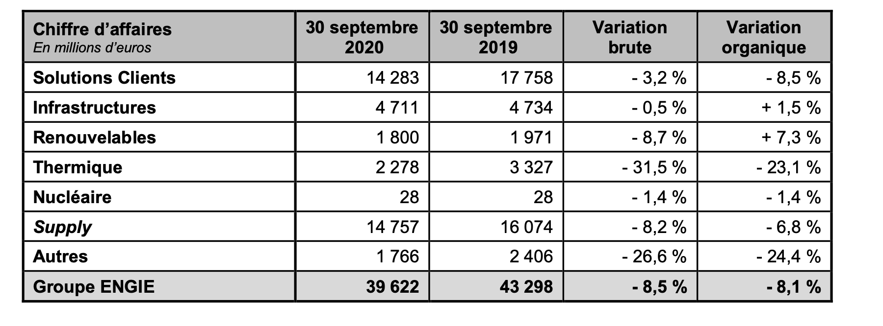 Chiffre d’affaires contributif, après élimination des opérations intragroupes, par business line :