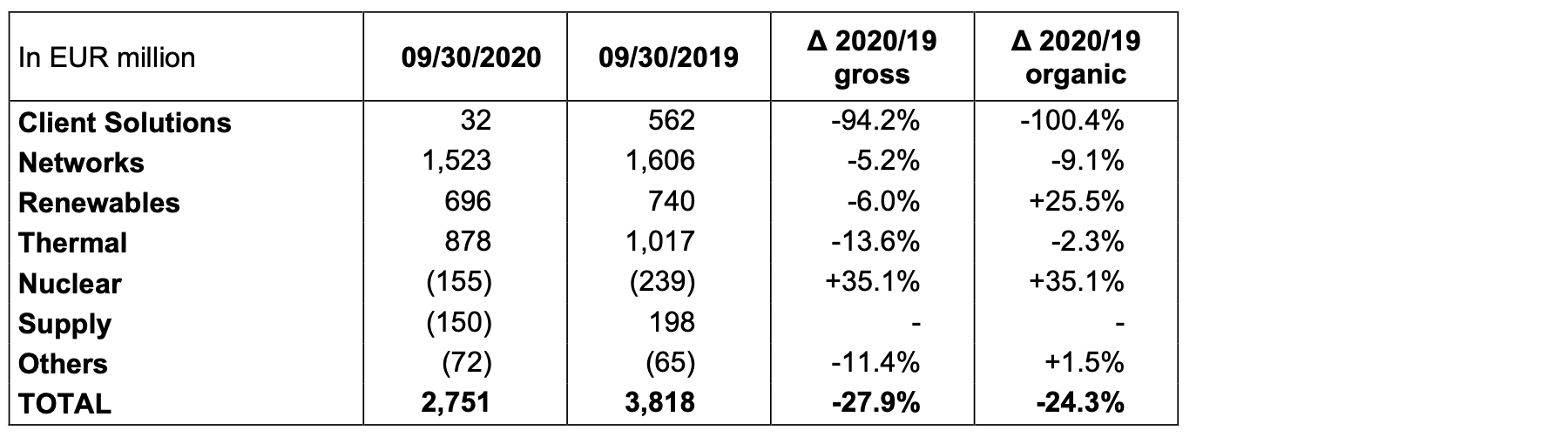 9M COI contribution by Business Line: