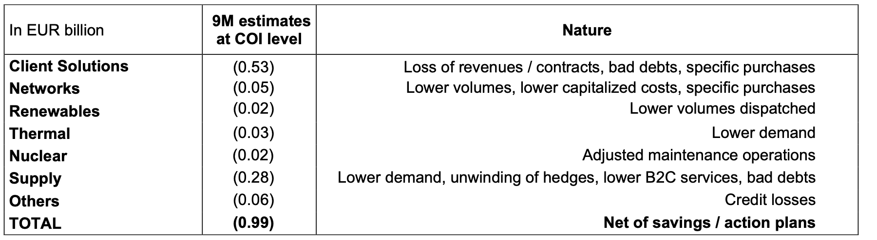 Estimated 9M Covid-19 impacts by Business Lines: