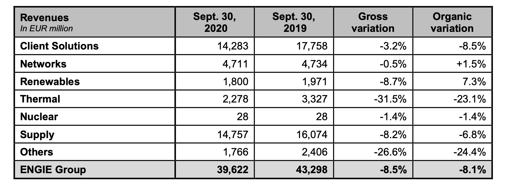 Contributive revenues, after elimination of intercompany operations, by business line: