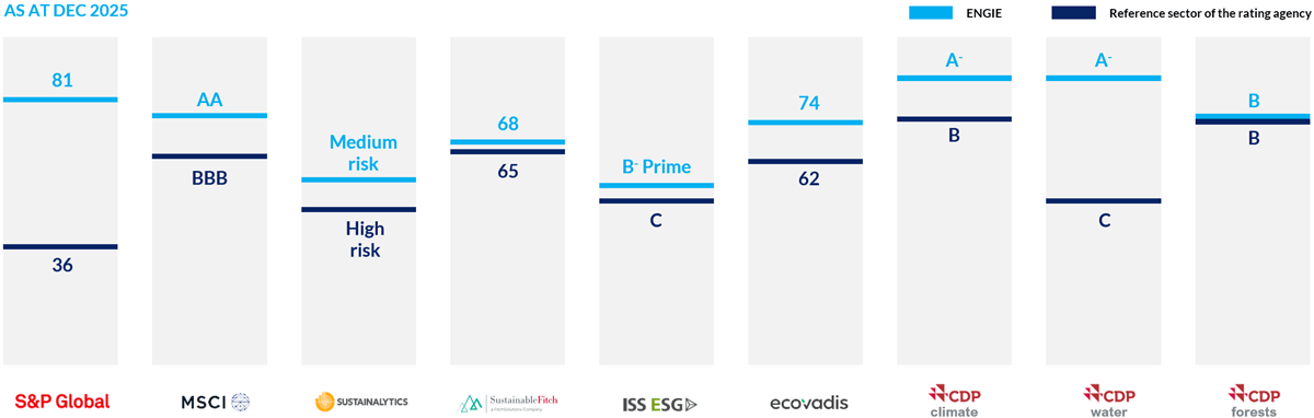 ESG ratings - December 2025