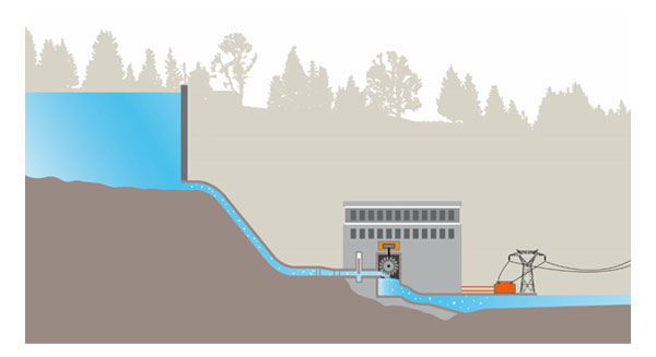 Centrale hydroélectrique de haute chute