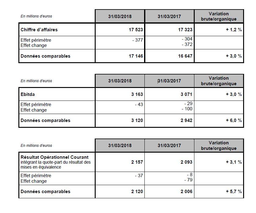 Informations financières au 31 mars 2018 - Croissance organique soutenue et confirmation des objectifs annuels