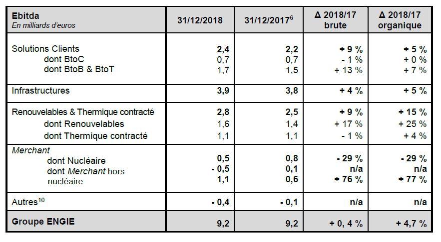 Résultats annuels ENGIE 2018 : Des résultats solides qui confirment la dynamique de croissance du Groupe