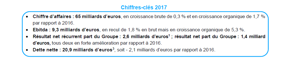 Résultats 2017 ENGIE : Un repositionnement stratégique réussi qui ouvre une dynamique de croissance