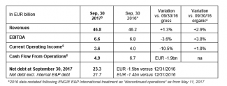 Résultats à fin septembre 2017 solides, en ligne avec les attentes - Confirmation des objectifs annuels