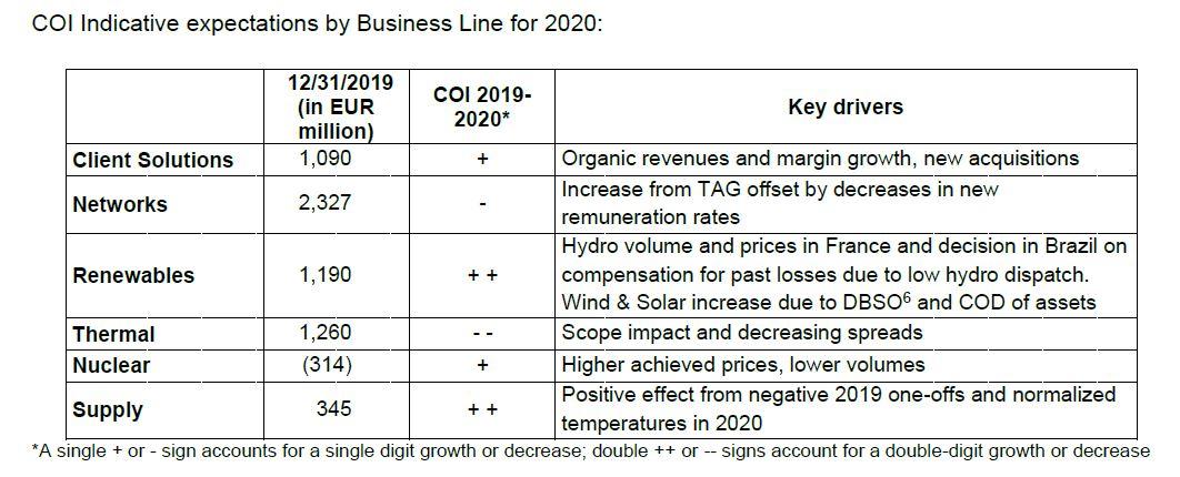 COI Indicative expectations by Business Line for 2020