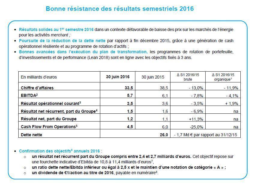 Bonne résistance des résultats semestriels 2016