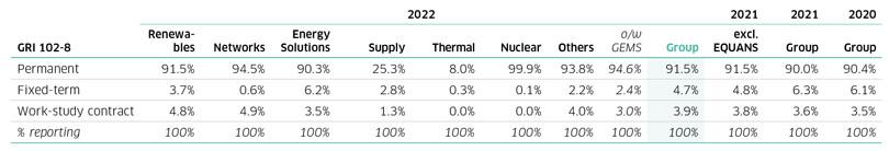 ENGIE Workforce 2022 - Contract types