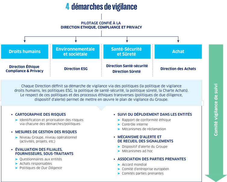 4 démarches de vigilance