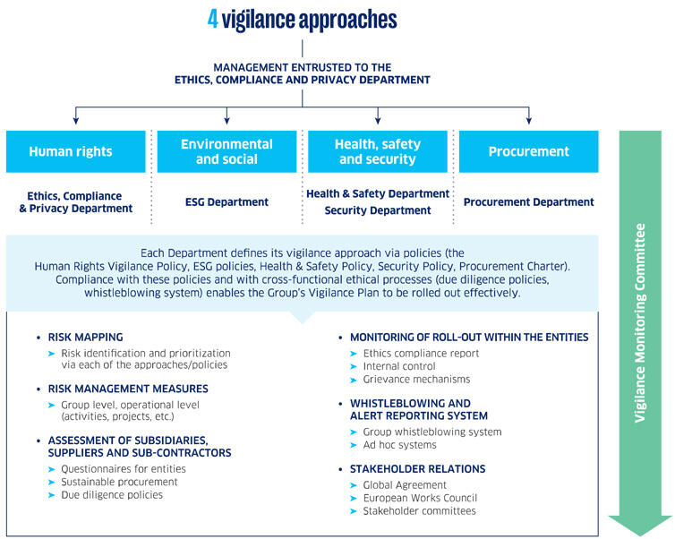 4 vigilance approaches