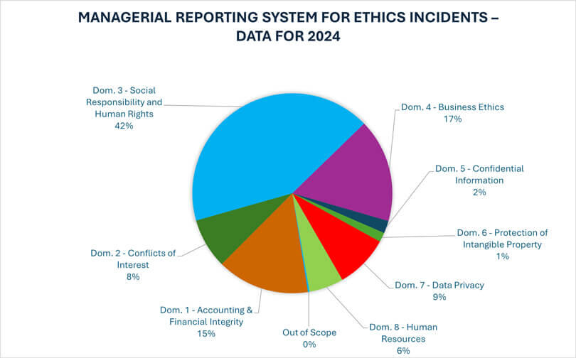 Managerial-reporting-system-for-ethics-incidents-–-data-for-2024