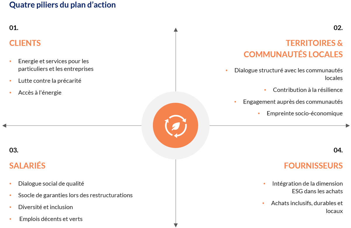 Quatre piliers du plan d'action