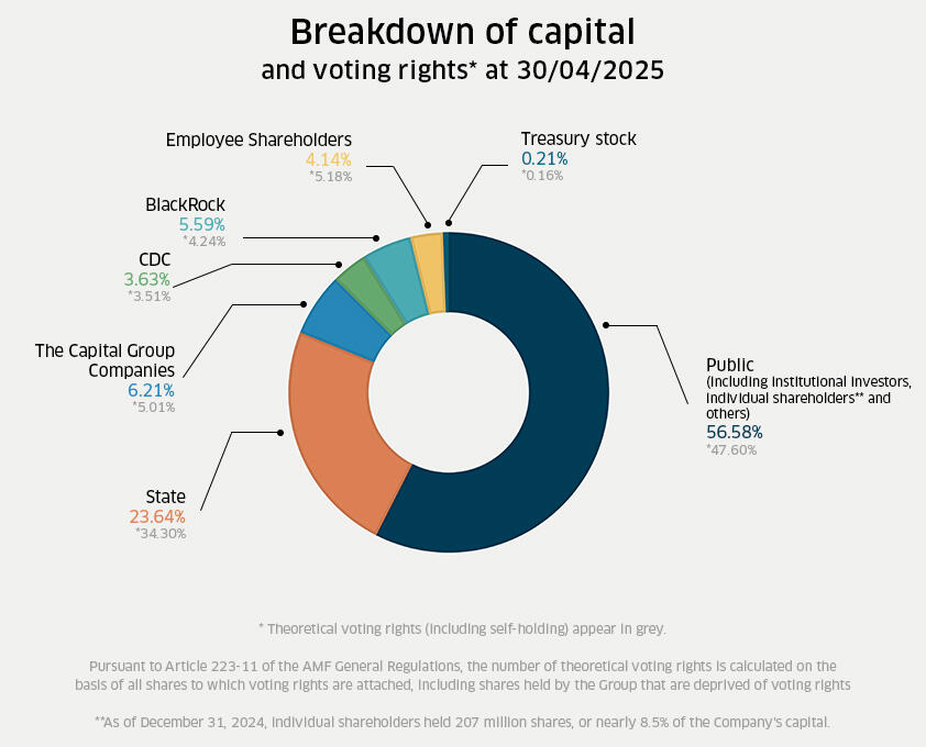 Breakdown of capital and voting rights at 30/04/2025