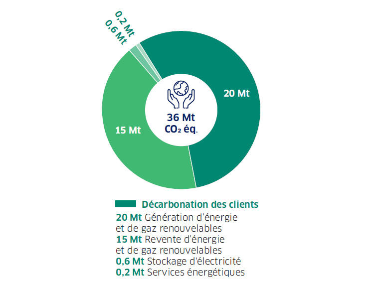 décarbonation des clients