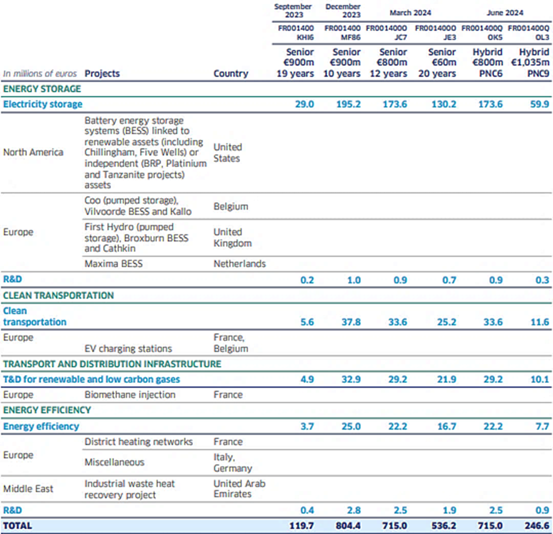 6.1 Allocation of the green bonds issued between September 2023 and June 2024 (2)