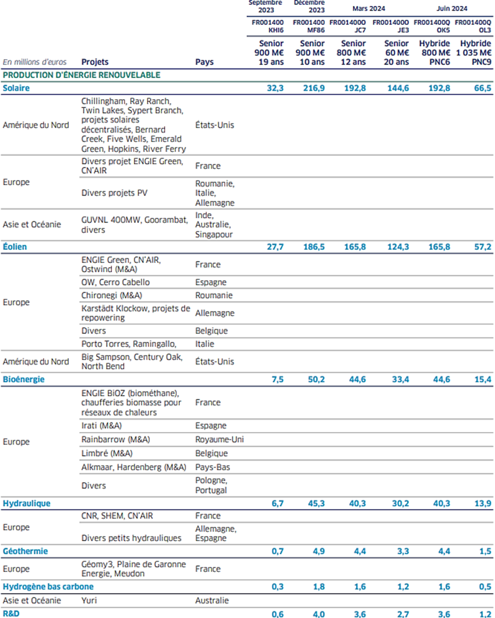 6.1 Obligations vertes émises entre septembre 2023 et juin 2024 (1)