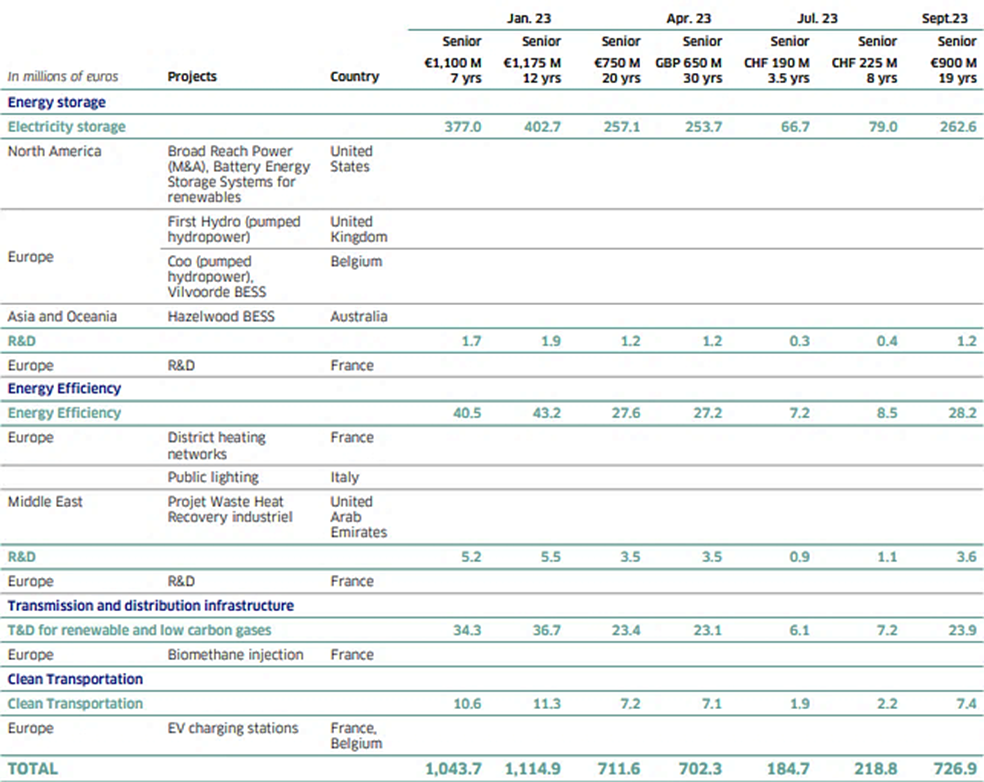 6.2 Allocation of the green bonds issued between January and September 2023 (2)
