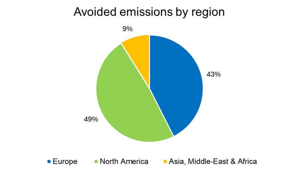 6.2 Avoided emissions by region