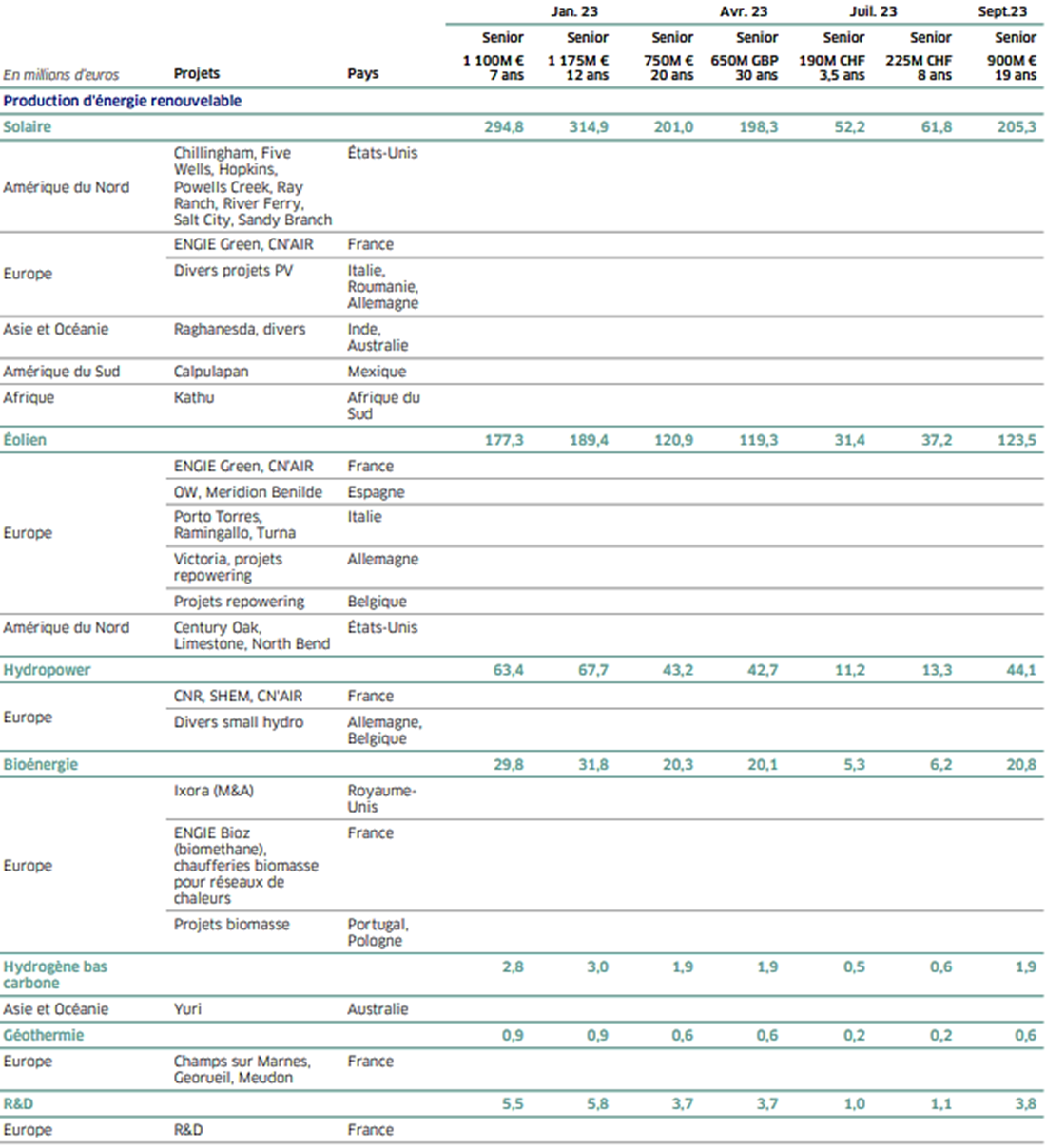 6.2 Obligations vertes émises entre janvier et septembre 2023 (1)