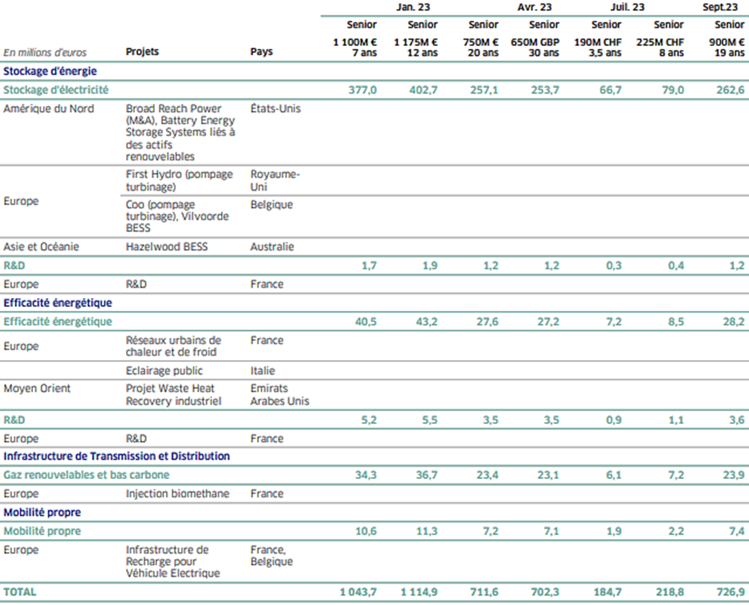 6.2 Obligations vertes émises entre janvier et septembre 2023 (2)