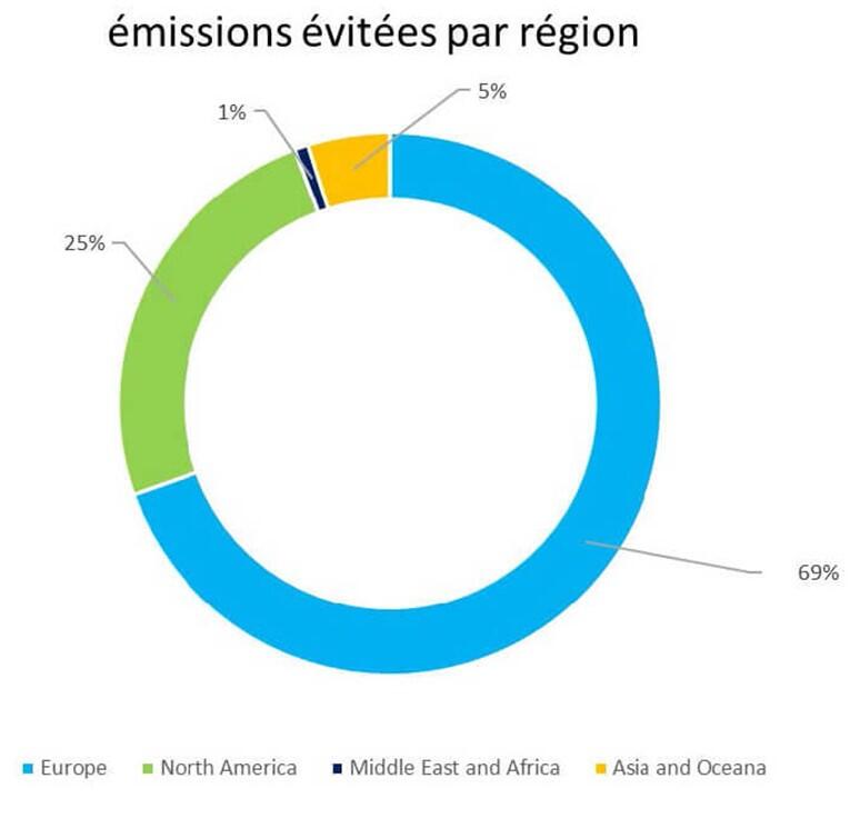 6.3 Emissions évitées par régions