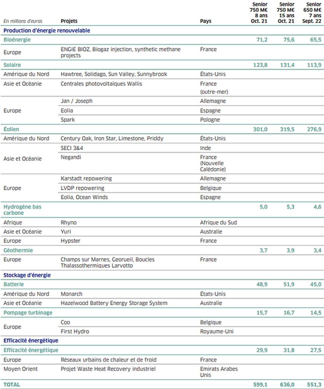 6.3 Obligations vertes émises entre octobre 2021 et mars 2022 (1)