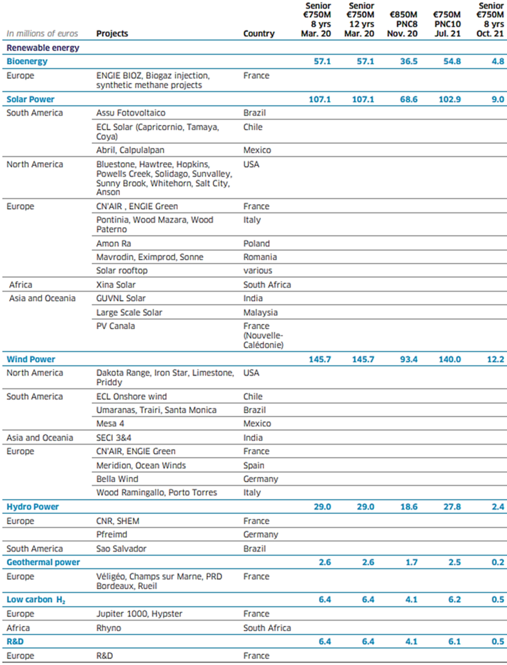 6.4 Allocation of the March, November 2020 and July 2021 green bonds