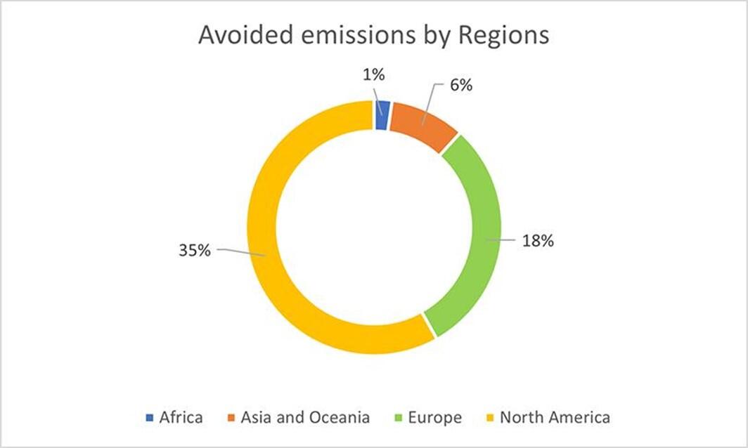 6.4 Emissions évitées par régions