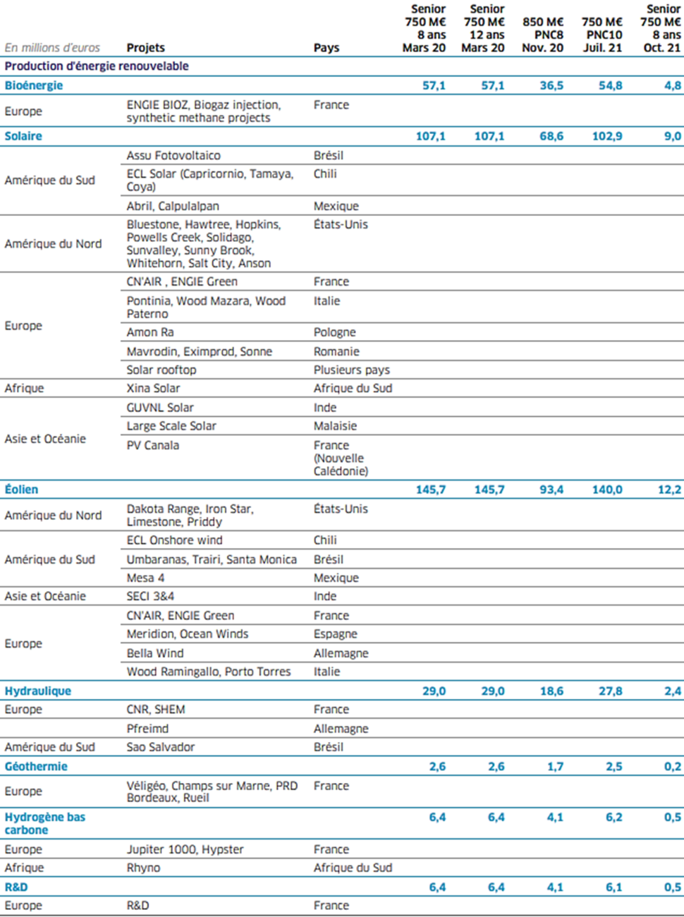 6.4 Obligations vertes émises en mars et novembre 2020 et juillet 2021 (1)