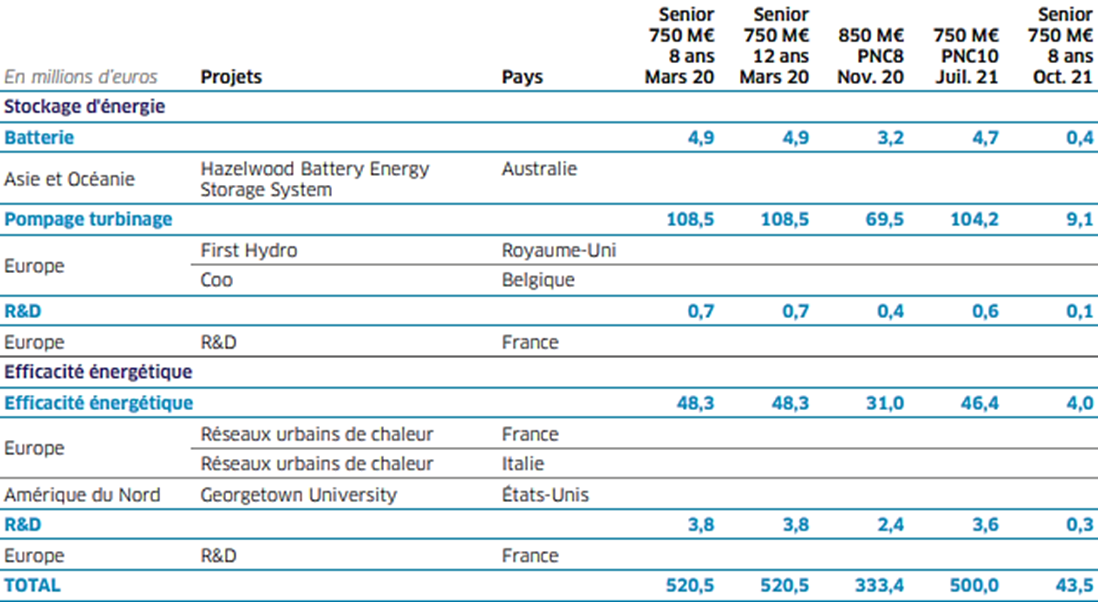 6.4 Obligations vertes émises en mars et novembre 2020 et juillet 2021 (2)
