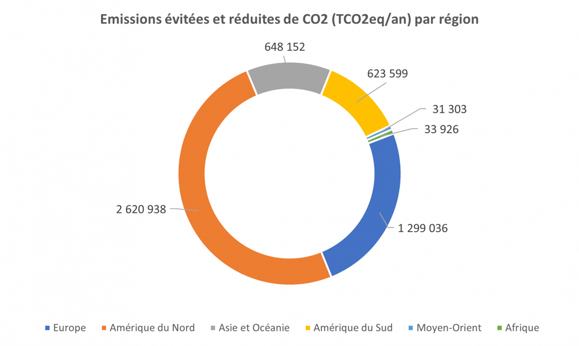 6.5 Emissions évitées par régions