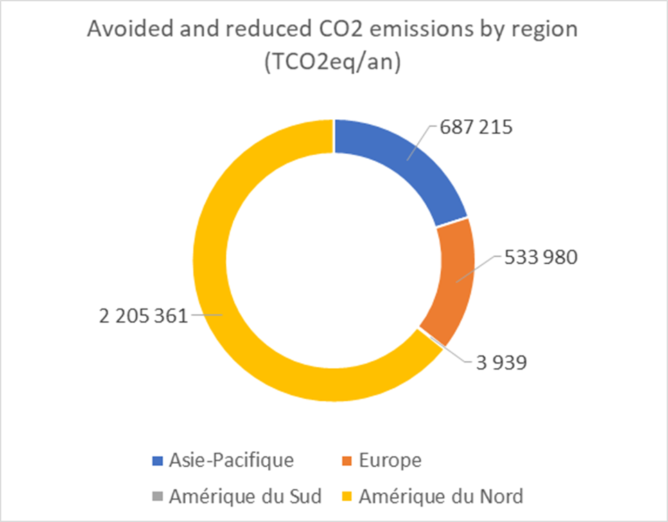 6.6 Avoided emissions by region