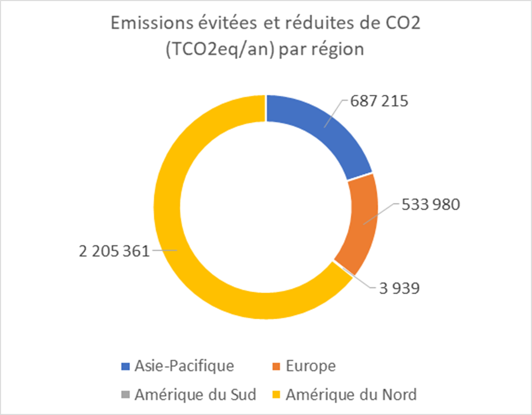 6.6 Emissions évitées par régions