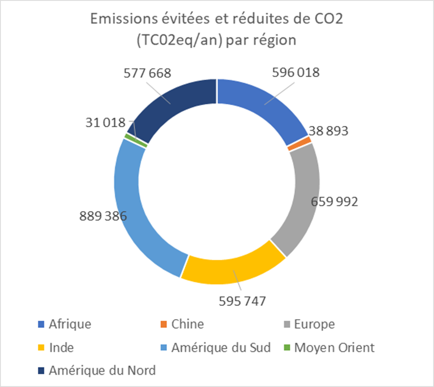 6.7 Emissions évitées par régions