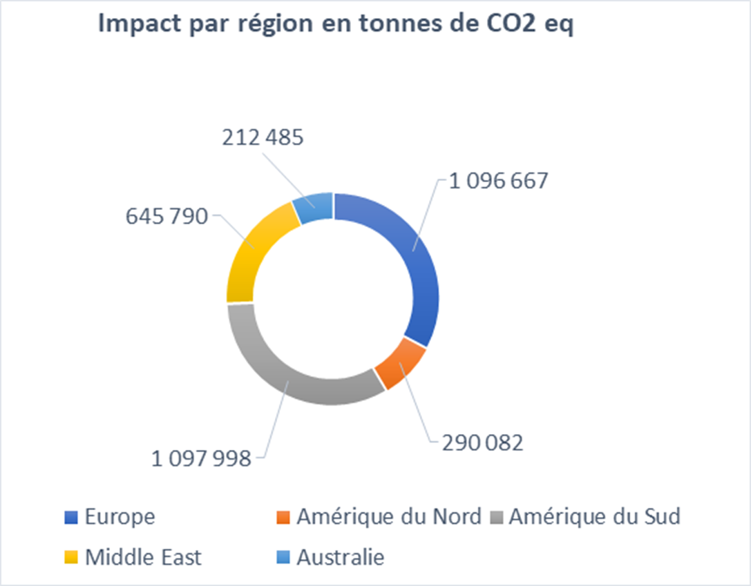 6.9 Emissions évitées par régions