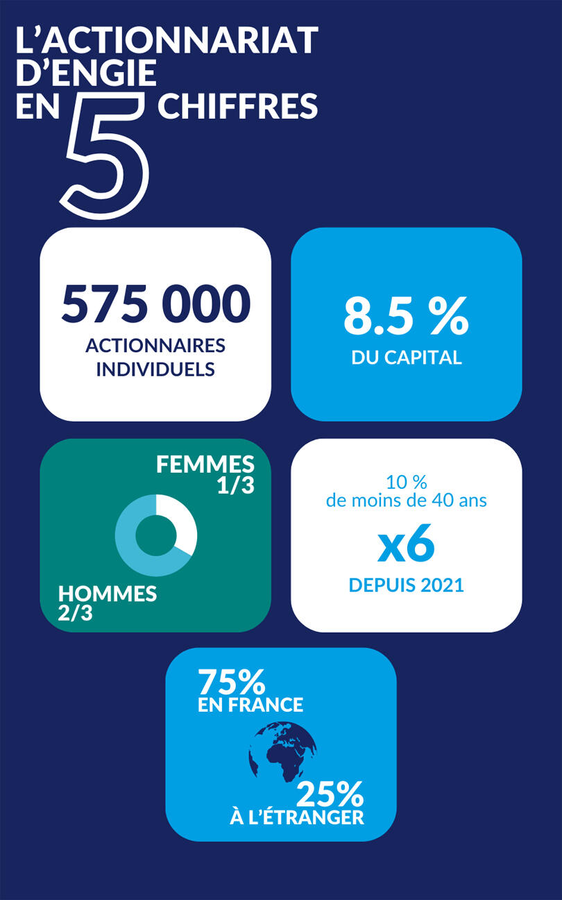 L'actionnariat d'ENGIE en 5 chiffres