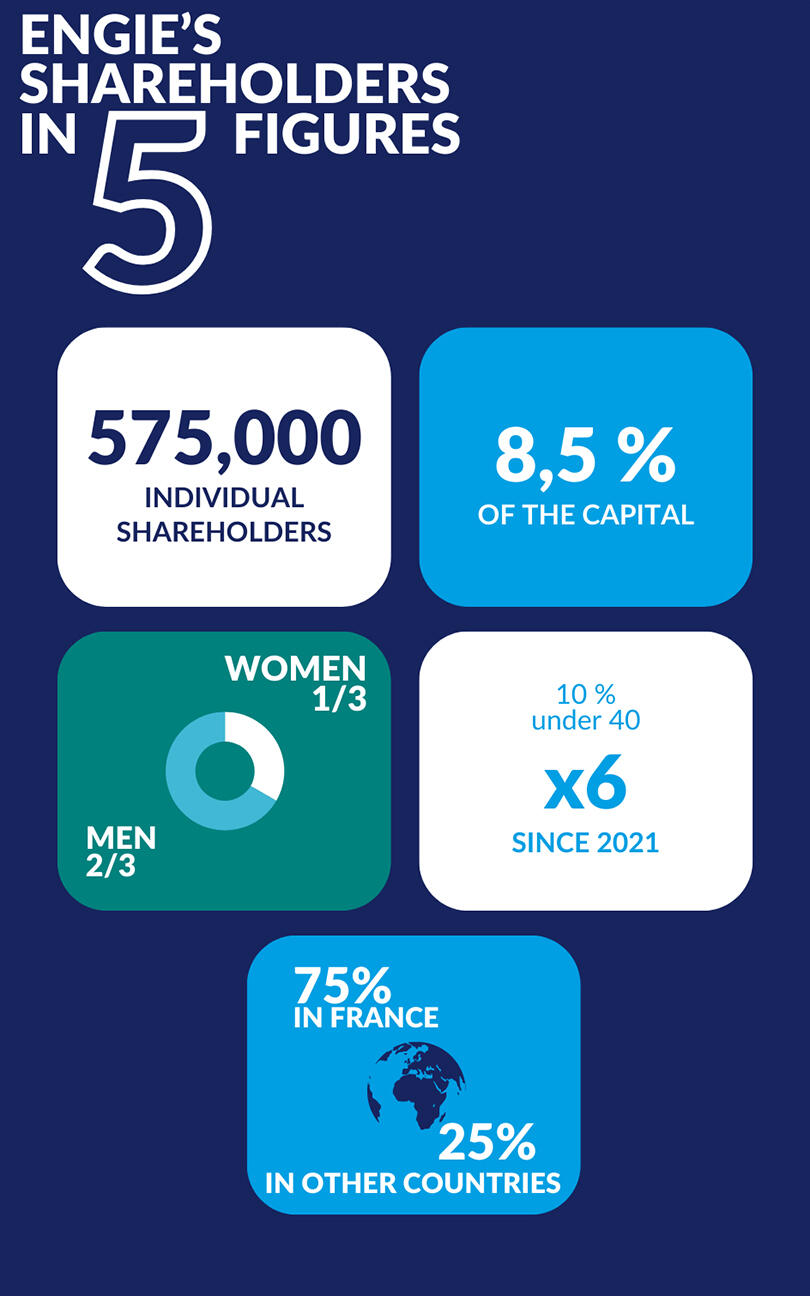 ENGIE's shareholders in 5 figures
