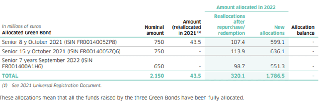 Amount of proceeds allocated green bonds 2022