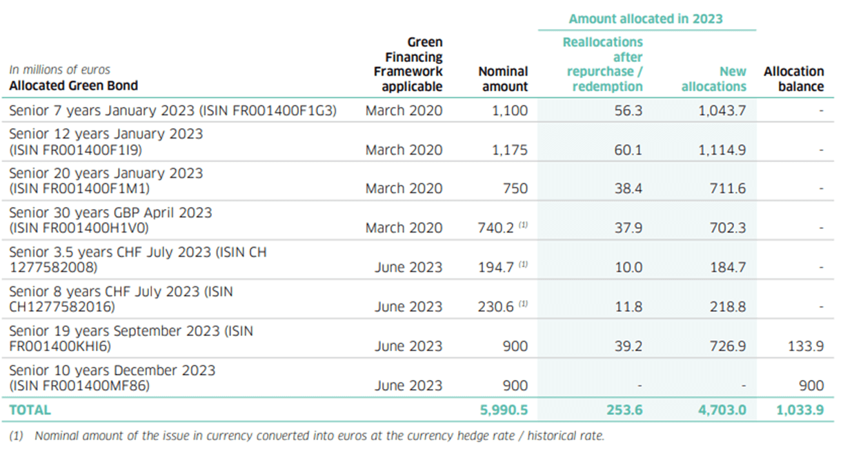 Amount of proceeds allocated green bonds 2023