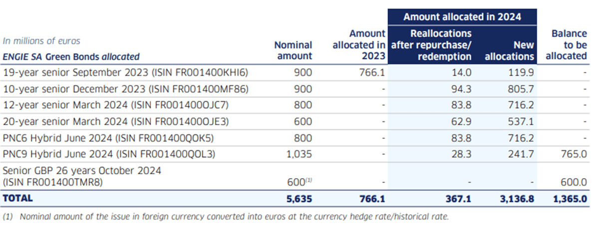 Amount of proceeds allocated green bonds 2024