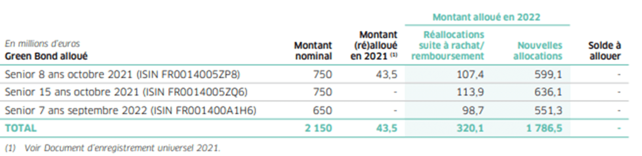 Montant des fonds obligations vertes 2022