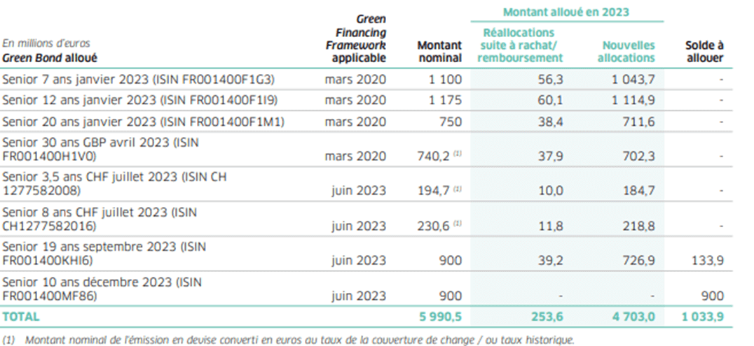 Montant des fonds obligations vertes 2023