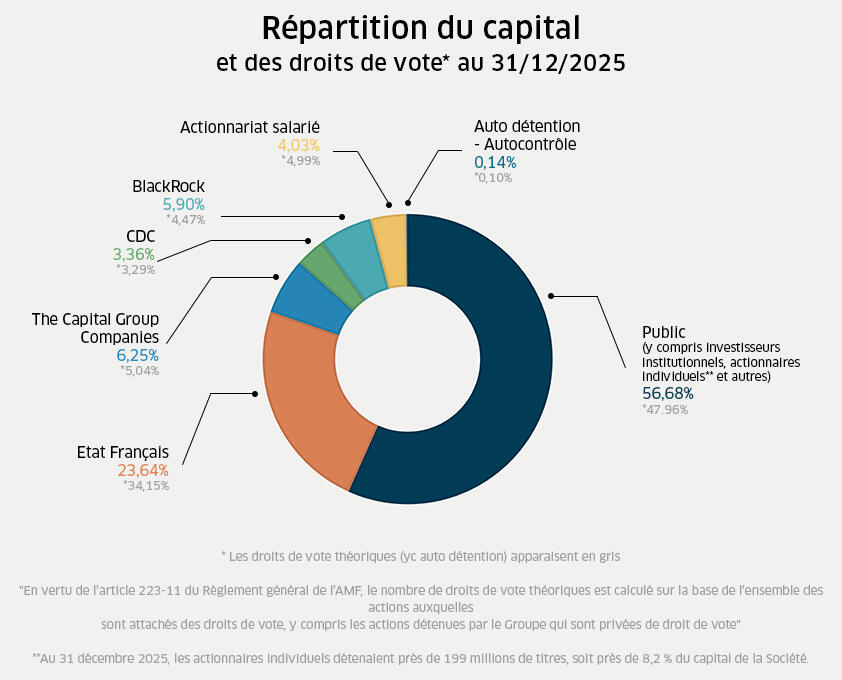 Structure de l'actionnariat au 31 décembre 2025