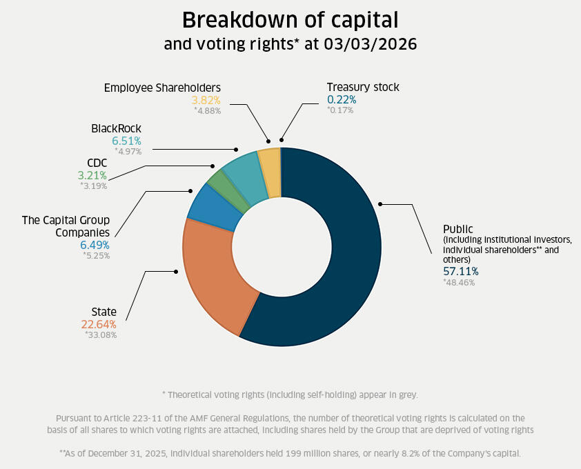 Shareholder structure at March 3, 2026