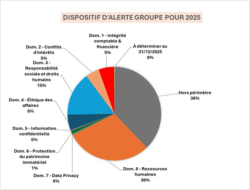 dispositif d'alertes Groupe pour 2025
